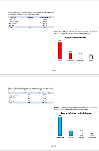 Imaculada PB Luciano Lustosa Na Frente De Fia De Tiu Aponta Pesquisa